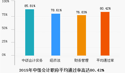 2015(hu)Ӌ(j)W(wng)Ум(j)(hu)Ӌ(j)Q(chng)ƽͨ^(gu)ʸ_(d)80.42%