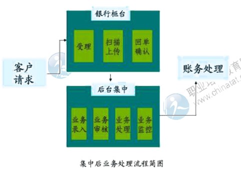 2014年中級經(jīng)濟(jì)師考試金融專業(yè)精講：商業(yè)銀行經(jīng)營的組織