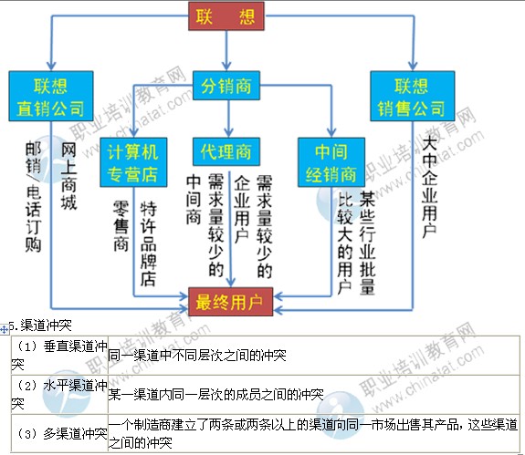 2014年中級(jí)經(jīng)濟(jì)師考試工商管理專(zhuān)業(yè)精講：渠道策略