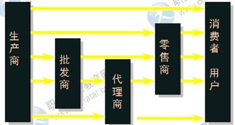 2014年中級經(jīng)濟(jì)師考試商業(yè)專業(yè)精講：商品流通渠道結(jié)構(gòu)