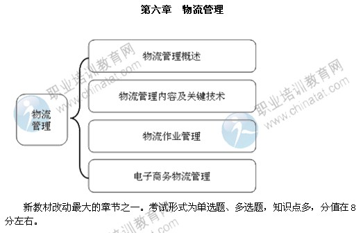 2014年中級經(jīng)濟(jì)師考試商業(yè)專業(yè)第六章精講：物流管理