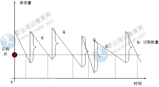 2014年中級(jí)經(jīng)濟(jì)師考試商業(yè)專業(yè)精講：固定訂購(gòu)量系統(tǒng)