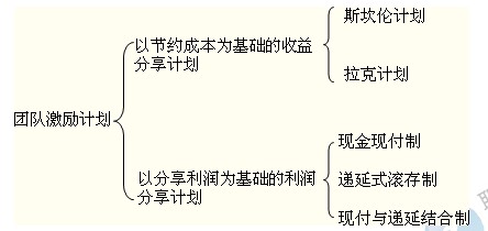 2014年中級經(jīng)濟(jì)師考試商業(yè)專業(yè)精講：團(tuán)隊激勵