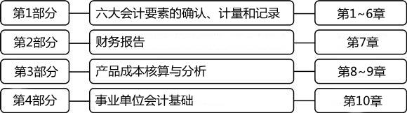 2014年初級會計職稱《初級會計實(shí)務(wù)》教材框架及變化