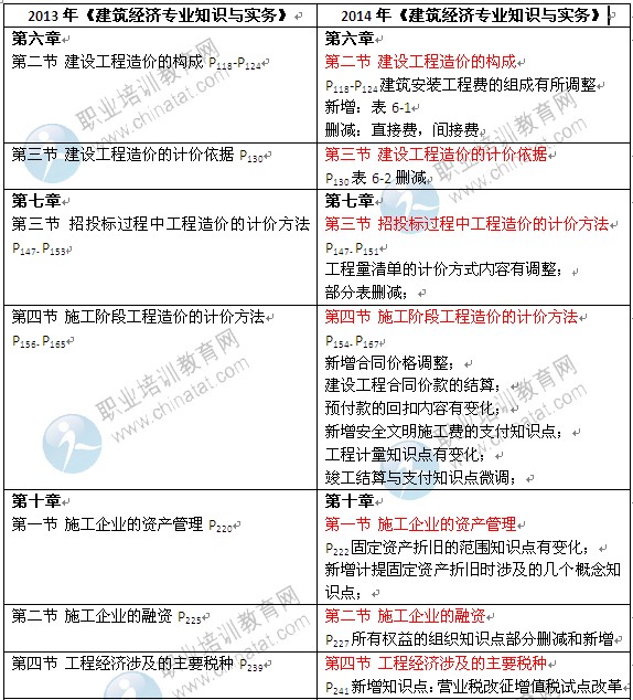 2014年《建筑經(jīng)濟專業(yè)知識與實務》中級教材變化