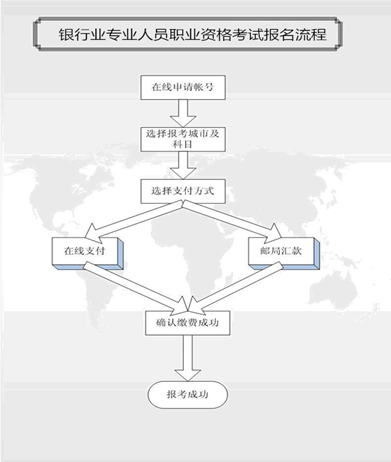 銀行從業(yè)資格考試報名流程