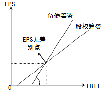 2015年初級(jí)審計(jì)師《審計(jì)專(zhuān)業(yè)相關(guān)知識(shí)》復(fù)習(xí)：資本結(jié)構(gòu)的決策方法