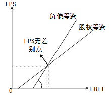 2015年初級(jí)審計(jì)師《審計(jì)專(zhuān)業(yè)相關(guān)知識(shí)》復(fù)習(xí)：資本結(jié)構(gòu)的決策方法