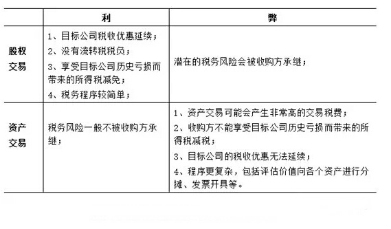 并購重組中的10個稅務(wù)籌劃點