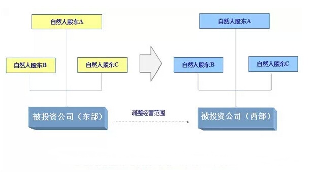 并購重組中的10個稅務(wù)籌劃點