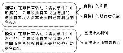 2015年初級(jí)審計(jì)師《審計(jì)專業(yè)相關(guān)知識(shí)》復(fù)習(xí)：會(huì)計(jì)要素