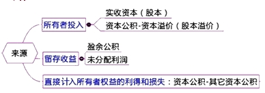 2015年初級(jí)審計(jì)師《審計(jì)專業(yè)相關(guān)知識(shí)》復(fù)習(xí)：會(huì)計(jì)要素