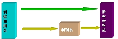 2015年初級(jí)審計(jì)師《審計(jì)專業(yè)相關(guān)知識(shí)》復(fù)習(xí)：會(huì)計(jì)要素