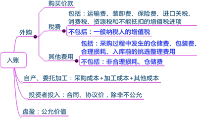 2015年初級(jí)審計(jì)師《審計(jì)專業(yè)相關(guān)知識(shí)》復(fù)習(xí)：存貨的取得