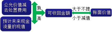 2015年初級審計師《審計專業(yè)相關知識》復習：固定資產(chǎn)減值準備