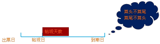 2015年中級審計師《審計專業(yè)相關(guān)知識》復(fù)習(xí)：應(yīng)收票據(jù)