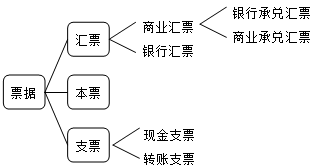 2015年初級(jí)審計(jì)師《審計(jì)專(zhuān)業(yè)相關(guān)知識(shí)》復(fù)習(xí)：票據(jù)的種類(lèi)