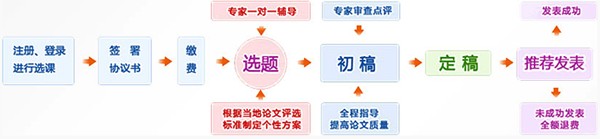 正保會(huì)計(jì)網(wǎng)校高級(jí)會(huì)計(jì)師資格評(píng)審論文班輔導(dǎo)流程