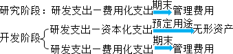 2015年中級審計師《審計專業(yè)相關知識》復習：無形資產的取得
