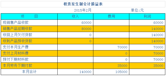 用案例幫你學(xué)會(huì)兩種會(huì)計(jì)核算基礎(chǔ)