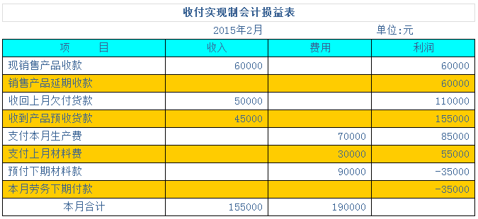 用案例幫你學(xué)會(huì)兩種會(huì)計(jì)核算基礎(chǔ)