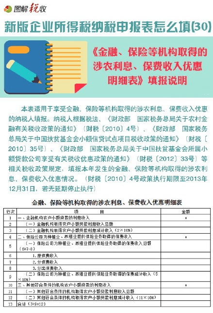 新企業(yè)所得稅申報(bào)表怎么填(30)：金融、保險(xiǎn)等機(jī)構(gòu)取得的涉農(nóng)利息、保費(fèi)收入優(yōu)惠明細(xì)表