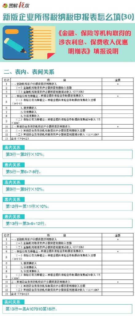 新企業(yè)所得稅申報(bào)表怎么填(30)：金融、保險(xiǎn)等機(jī)構(gòu)取得的涉農(nóng)利息、保費(fèi)收入優(yōu)惠明細(xì)表