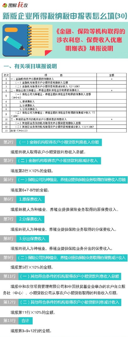 新企業(yè)所得稅申報(bào)表怎么填(30)：金融、保險(xiǎn)等機(jī)構(gòu)取得的涉農(nóng)利息、保費(fèi)收入優(yōu)惠明細(xì)表