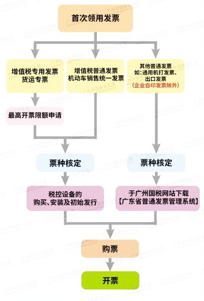 新辦完稅務(wù)登記證，首次領(lǐng)用發(fā)票，如何辦理