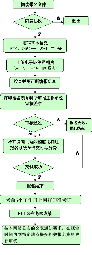 廣東2015年中級(jí)審計(jì)師考試報(bào)名流程