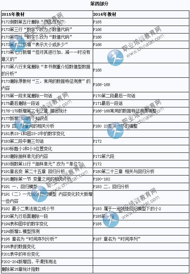 2015年中級(jí)經(jīng)濟(jì)師考試教材《經(jīng)濟(jì)基礎(chǔ)知識(shí)》變化情況對(duì)比