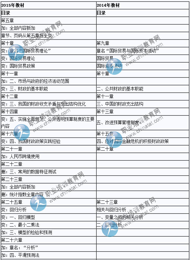 2015年中級(jí)經(jīng)濟(jì)師考試教材《經(jīng)濟(jì)基礎(chǔ)知識(shí)》變化情況對(duì)比