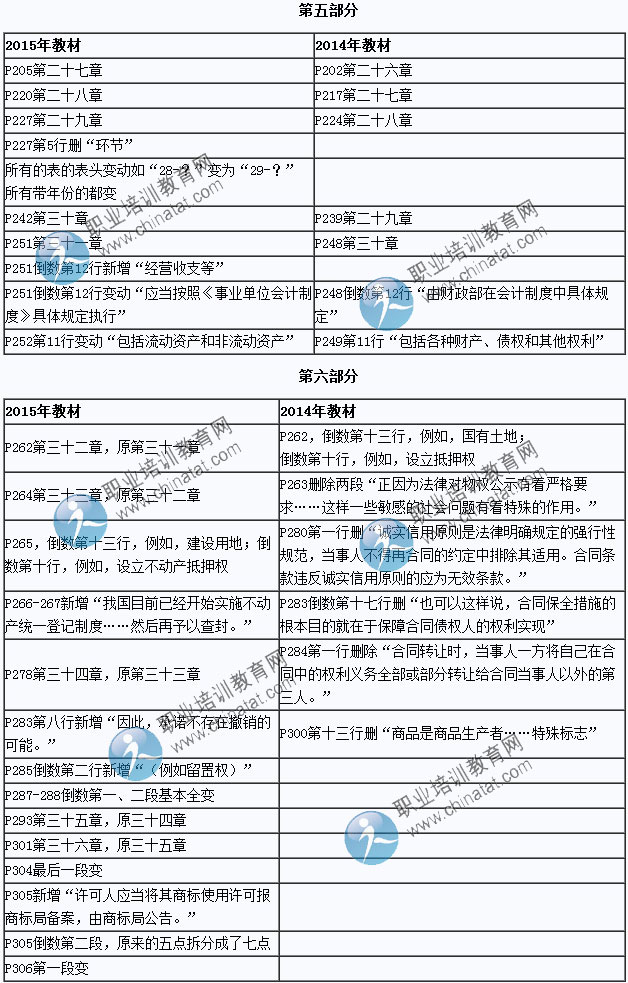 2015年中級(jí)經(jīng)濟(jì)師考試教材《經(jīng)濟(jì)基礎(chǔ)知識(shí)》變化情況對(duì)比