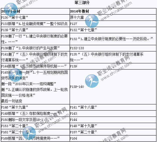 2015年中級(jí)經(jīng)濟(jì)師考試教材《經(jīng)濟(jì)基礎(chǔ)知識(shí)》變化情況對(duì)比