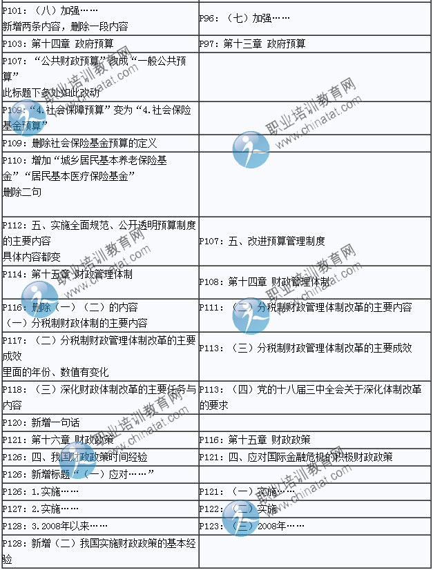 2015年中級(jí)經(jīng)濟(jì)師考試教材《經(jīng)濟(jì)基礎(chǔ)知識(shí)》變化情況對(duì)比