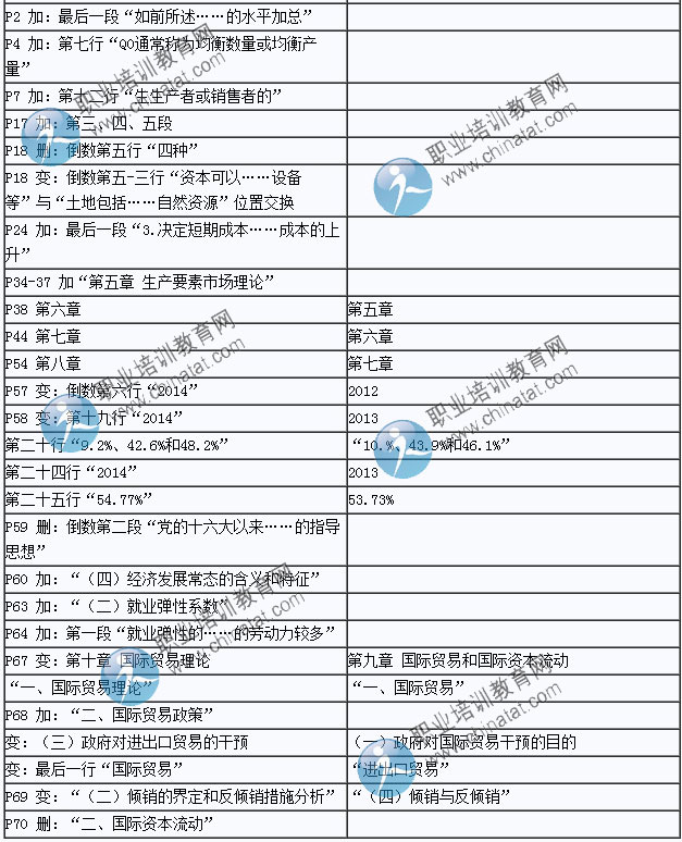 2015年中級(jí)經(jīng)濟(jì)師考試教材《經(jīng)濟(jì)基礎(chǔ)知識(shí)》變化情況對(duì)比