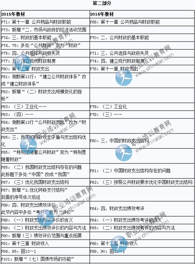 2015年中級(jí)經(jīng)濟(jì)師考試教材《經(jīng)濟(jì)基礎(chǔ)知識(shí)》變化情況對(duì)比