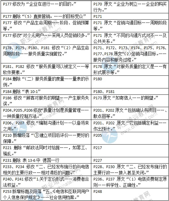 2015年中級經濟師教材《郵電專業(yè)》變化情況對比