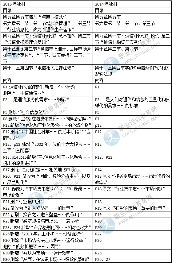 2015年中級經濟師教材《郵電專業(yè)》變化情況對比