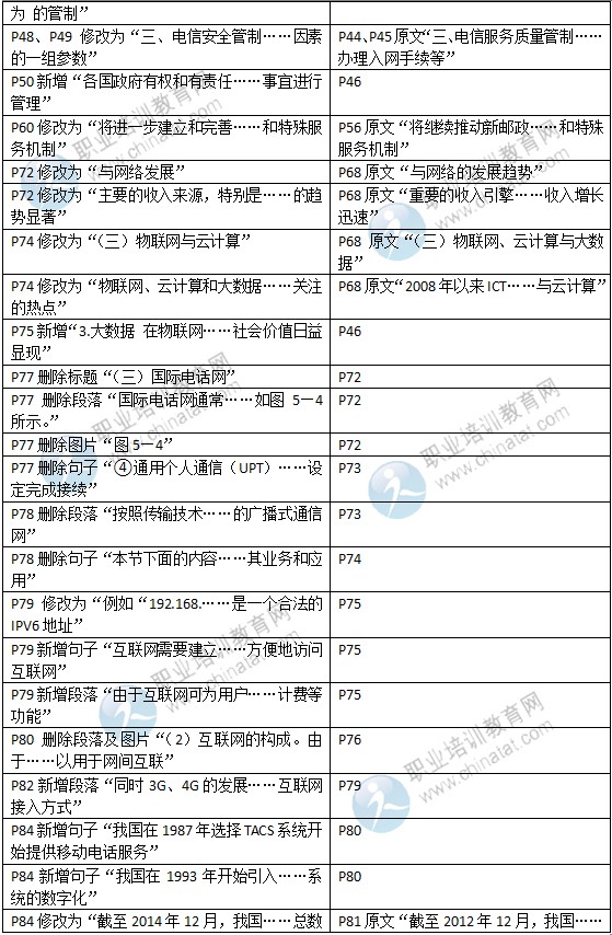 2015年中級經濟師教材《郵電專業(yè)》變化情況對比