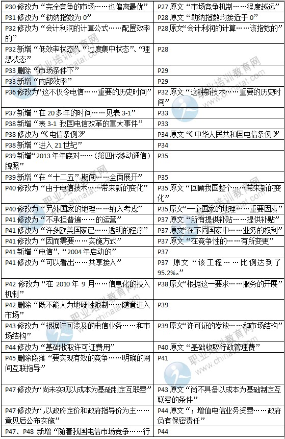 2015年中級經濟師教材《郵電專業(yè)》變化情況對比