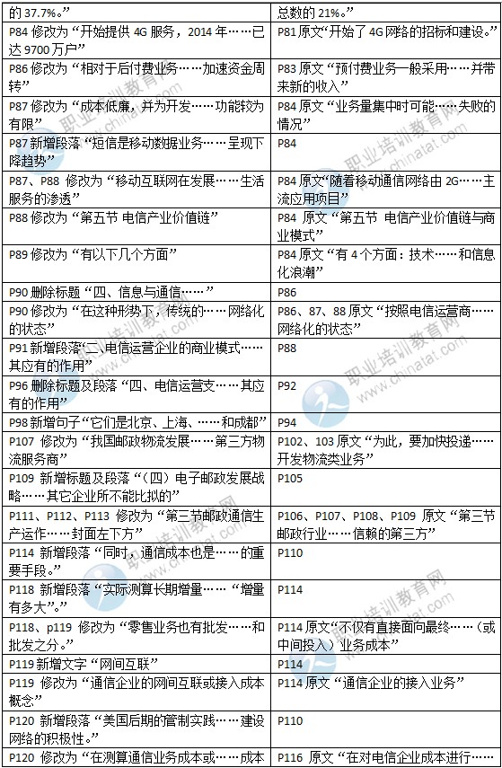 2015年中級經濟師教材《郵電專業(yè)》變化情況對比