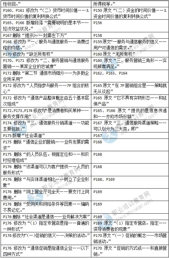 2015年中級經濟師教材《郵電專業(yè)》變化情況對比