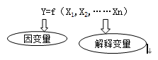 2016年高會備考知識點(diǎn)：回歸分析