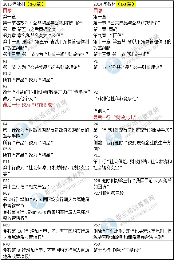 2015年中級經(jīng)濟(jì)師考試教材《財(cái)政稅收專業(yè)》變化情況對比