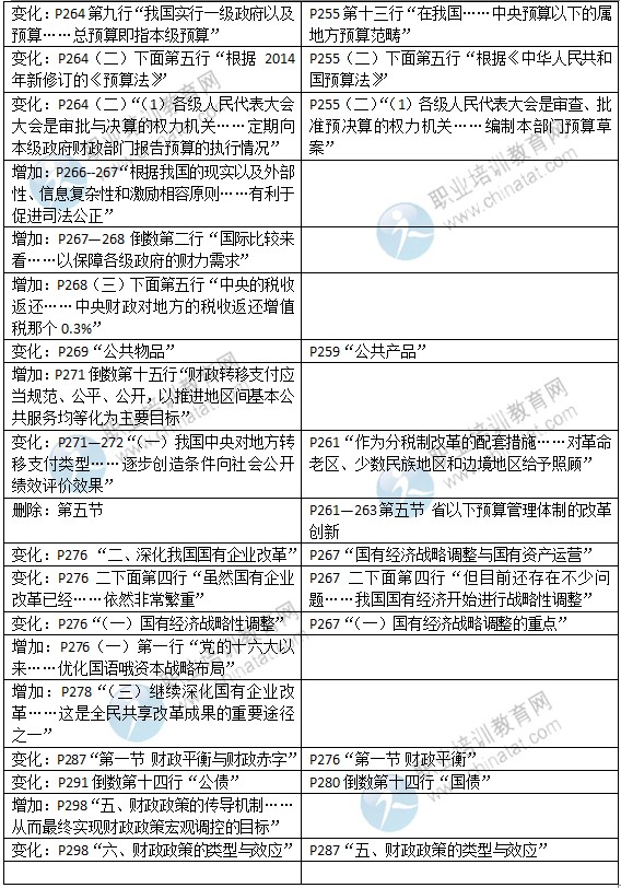 2015年中級經(jīng)濟(jì)師考試教材《財(cái)政稅收專業(yè)》變化情況對比