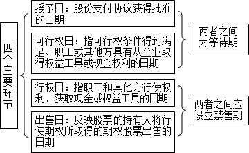 股份支付通常涉及四個主要環(huán)節(jié)：授予、可行權(quán)、行權(quán)和出售