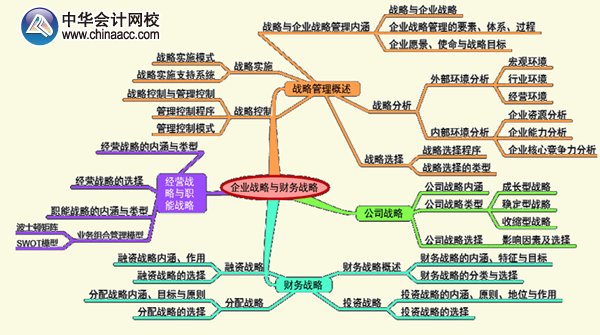 2016年高級(jí)會(huì)計(jì)師《高級(jí)會(huì)計(jì)實(shí)務(wù)》第一章預(yù)習(xí)要點(diǎn)