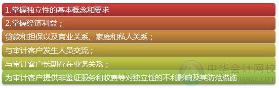 2015注會“借題發(fā)揮”審計篇匯總：第二十二章
