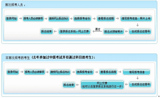 2016銅陵初級(jí)會(huì)計(jì)職稱報(bào)名流程